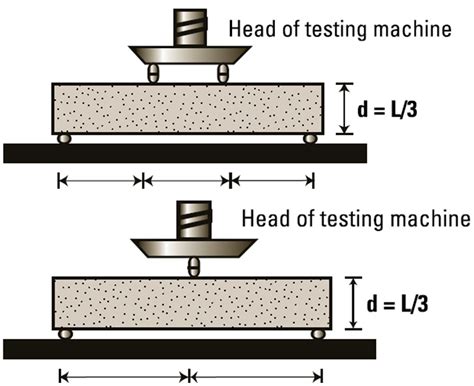 astm flexural strength test